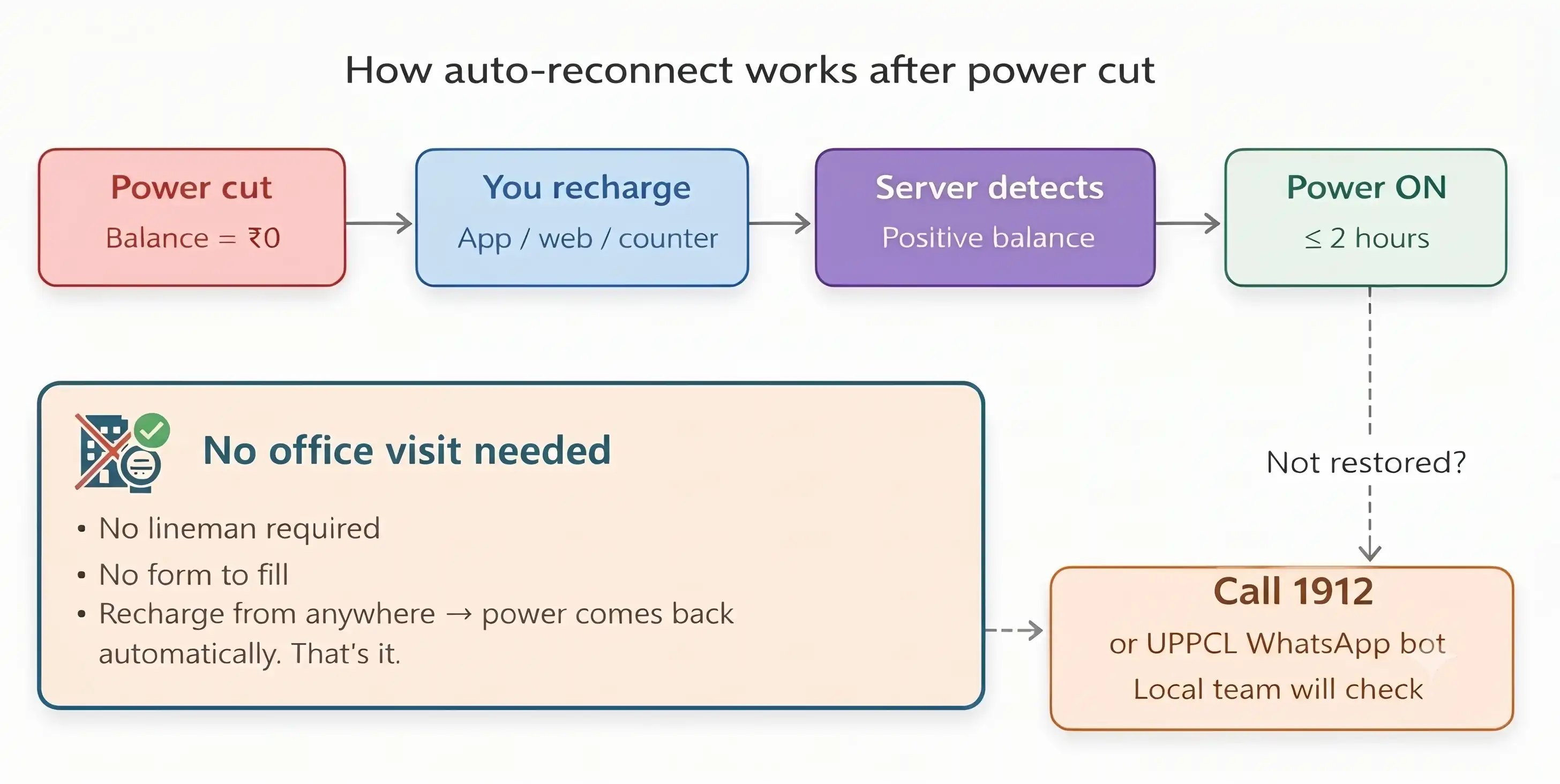 Smart Meter Reconnection